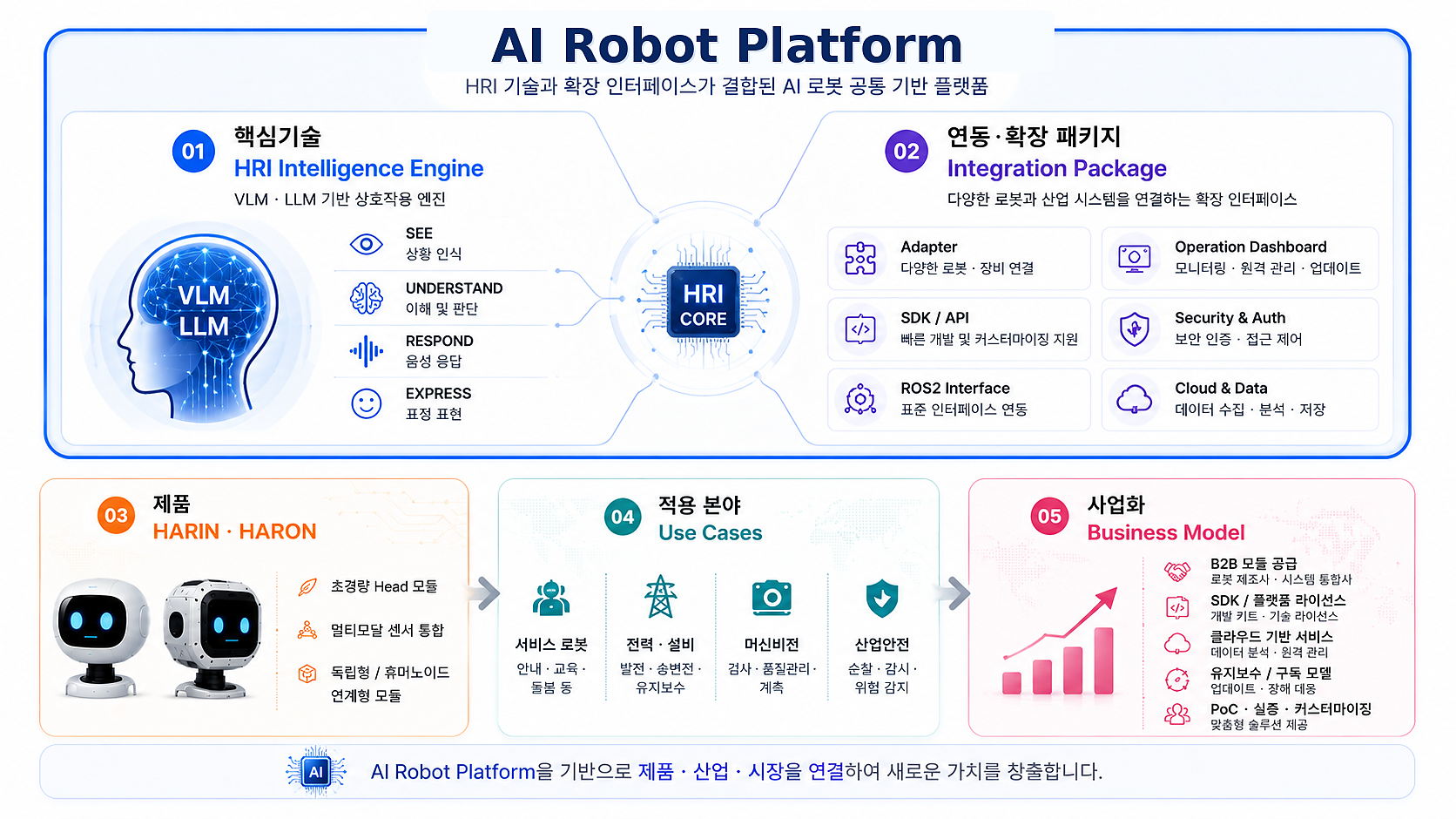 퓨처이모텍 사업 구조: AI Robot Platform(HRI Intelligence Engine + 연동·확장 패키지)을 기반으로 제품 · 적용 · 사업화로 확장