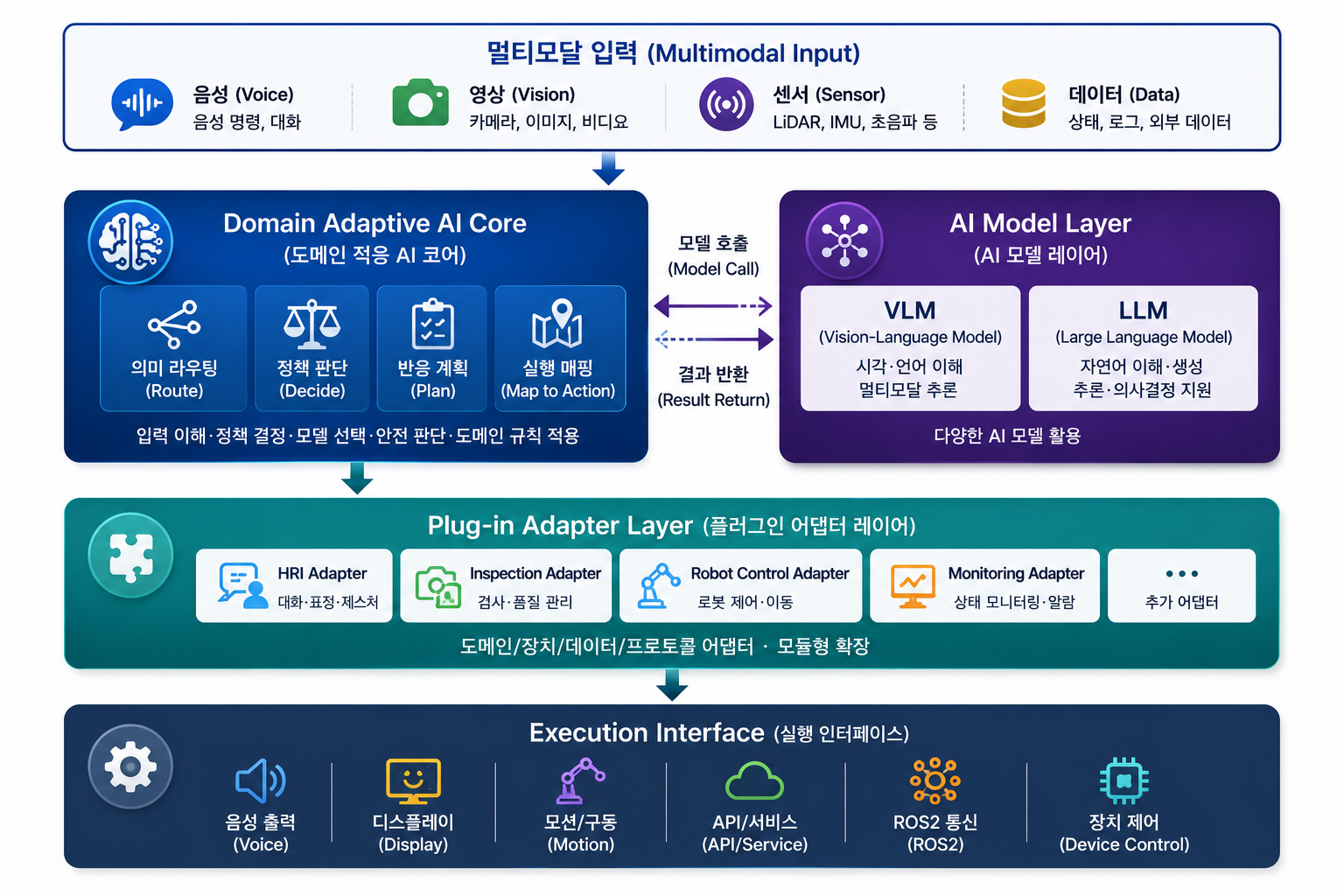 HARIN HARON AI Robot Platform Architecture